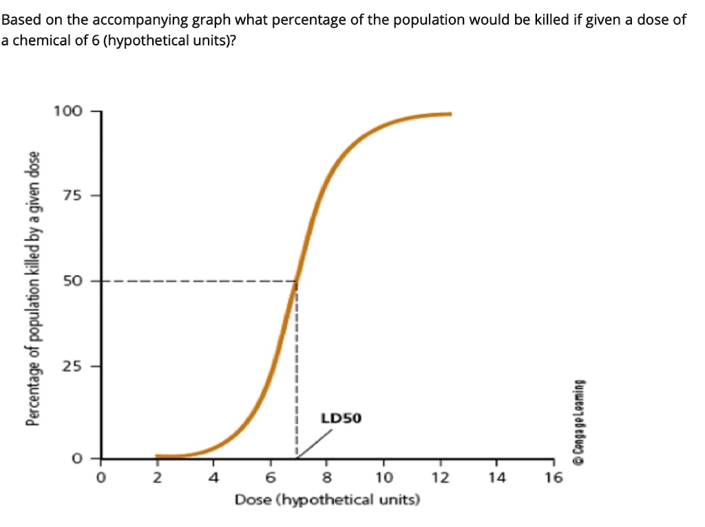 100
75
50
25
0
0 2 4 6 8 10 12 14 16
LD50
Percentage of population killed by a given dose
Dose (hypothetical units)