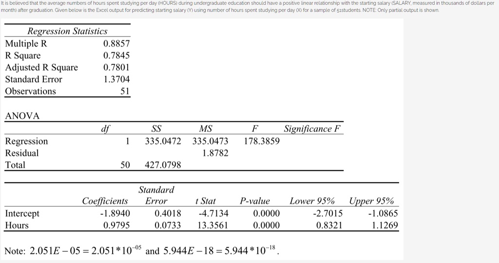 It is believed that the average numbers of hours spent studying per day (HOURS) during undergraduate education should have a positive linear relationship with the starting salary (SALARY, measured in thousands of dollars per month) after graduation. Given below is the Excel output for predicting starting salary (Y) using number of hours spent studying per day (X) for a sample of 51students. NOTE: Only partial output is shown.
Regression Statistics
Multiple R 0.8857
R Square 0.7845
Adjusted R Square 0.7801
Standard Error 1.3704
Observations 51
ANOVA
df SS MS F Significance F
Regression 1 335.0472 335.0473 178.3859
Residual 1.8782
Total 50 427.0798
Standard
Coefficients Error t Stat P-value Lower 95% Upper 95%
Intercept -1.8940 0.4018 -4.7134 0.0000 -2.7015 -1.0865
Hours 0.9795 0.0733 13.3561 0.0000 0.8321 1.1269
Note: 2.051E-05 = 2.051*10^-05 and 5.944E-18 = 5.944*10^-18.