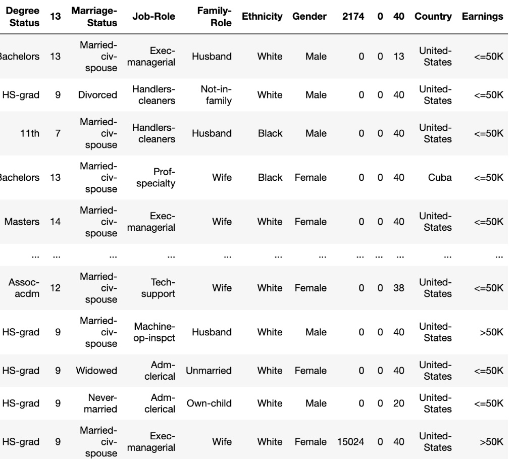 Degree Status 13 Marriage-Status Job-Role Family-Role Ethnicity Gender 2174 0 40 Country Earnings
Bachelors 13 Married-civ-spouse Exec-managerial Husband White Male 0 0 13 United-States <=50K
HS-grad 9 Divorced Handlers-cleaners Not-in-family White Male 0 0 40 United-States <=50K
11th 7 Married-civ-spouse Handlers-cleaners Husband Black Male 0 0 40 United-States <=50K
Bachelors 13 Married-civ-spouse Prof-specialty Wife Black Female 0 0 40 Cuba <=50K
Masters 14 Married-civ-spouse Exec-managerial Wife White Female 0 0 40 United-States <=50K
... ... ... ... ... ... ... ... ... ... ... ...
Assoc-acdm 12 Married-civ-spouse Tech-support Wife White Female 0 0 38 United-States <=50K
HS-grad 9 Married-civ-spouse Machine-op-inspct Husband White Male 0 0 40 United-States >50K
HS-grad 9 Widowed Adm-clerical Unmarried White Female 0 0 40 United-States <=50K
HS-grad 9 Never-married Adm-clerical Own-child White Male 0 0 20 United-States <=50K
HS-grad 9 Married-civ-spouse Exec-managerial Wife White Female 15024 0 40 United-States >50K