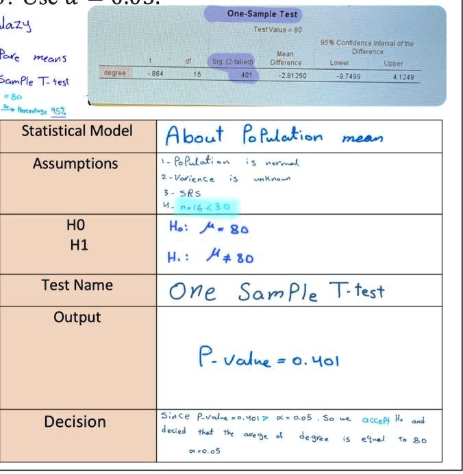 One-Sample Test
Test Value = 80
95% Confidence Interval of the Difference
Mean Difference
df   Sig. (2-tailed)
Degree (t) -0.864   15   0.401   -2.81250
Lower   -9.7499   Upper   4.1249
Statistical Model
About Population mean
Assumptions
1- Population is normal
2- Variance is unknown
3- SRS
4- n = 16–30
H0: ? = 80
H1: ? ? 80
Test Name
One Sample T-test
Output
P-value = 0.401
Decision
Since P-value = 0.401 > ? = 0.05, we accept H0 and decide that the average degree is equal to 80
? = 0.05