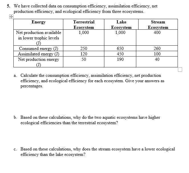 5. We have collected data on consumption efficiency, assimilation efficiency, net
production efficiency, and ecological efficiency from three ecosystems.
Energy
Terrestrial
Lake
Stream
Net production available
Ecosystem
1,000
Ecosystem
1,000
Ecosystem
400
in lower trophic levels
(J)
Consumed energy (J)
250
650
260
Assimilated energy (J)
120
450
100
Net production energy
50
190
40
(J)
a. Calculate the consumption efficiency, assimilation efficiency, net production
efficiency, and ecological efficiency for each ecosystem. Give your answers as
percentages.
b. Based on these calculations, why do the two aquatic ecosystems have higher
ecological efficiencies than the terrestrial ecosystem?
c. Based on these calculations, why does the stream ecosystem have a lower ecological
efficiency than the lake ecosystem?