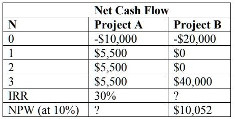 SOLVED: The firm's MARR is 10%. A. Compute the NPW of Project A. B ...