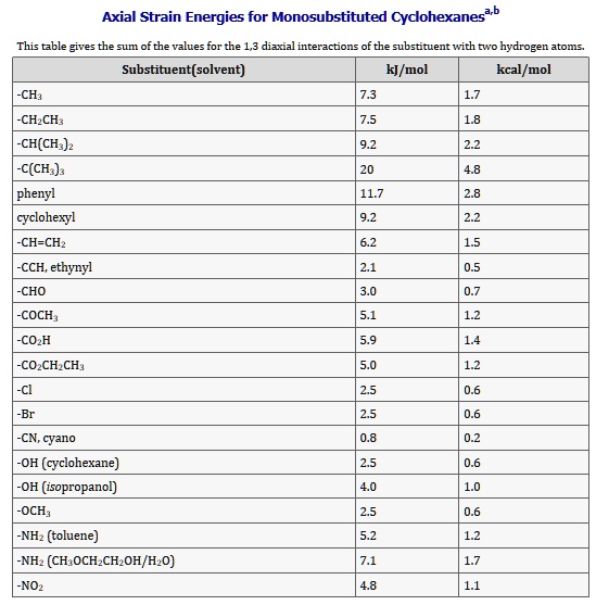 axial strain energies for monosubstituted cyclohexanes this table gives ...