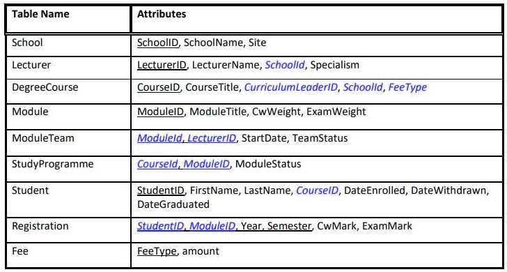 SOLVED: Solve the Following MS SQL Question in Database. A Relational ...