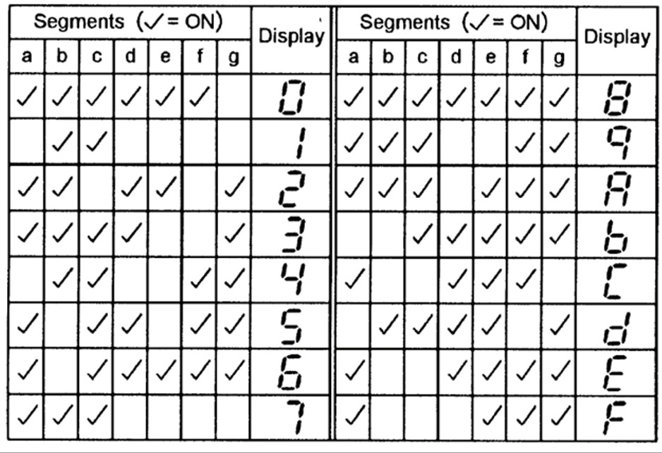SOLVED: The most common display used in electronics is a seven-segment ...