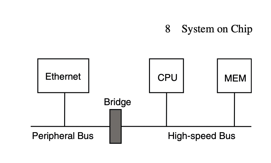 Chip Bus 8 System on Chip Ethernet CPU MEM Bridge Peripheral Bus High-speed Bus