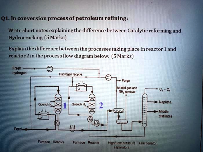 SOLVED: Q1. In The Conversion Process Of Petroleum Refining, Write ...