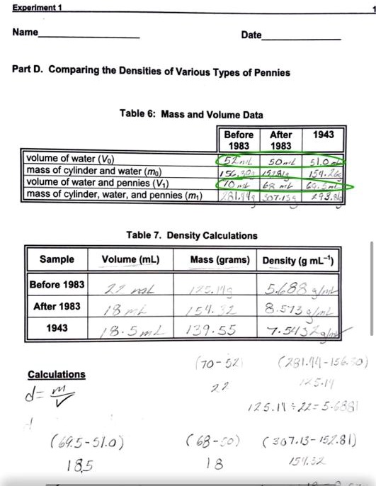 Experiment 1
Name  Date 
Part D. Comparing the Densities of Various Types of Pennies
Table 6: Mass and Volume Data
Before 1983 After 1983 1943
volume of water (V0) 52 mL 50 mL 51.0 mL
mass of cylinder and water (m0) 156.30 g 152.81 g 154.26 g
volume of water and pennies (V1) 70 mL 68 mL 69.5 mL
mass of cylinder, water, and pennies (m1) 281.44 g 307.13 g 293.81 g
Table 7. Density Calculations
Sample Volume (mL) Mass (grams) Density (g mL-1)
Before 1983 22 mL 125.14 g 5.688 g/mL
After 1983 18 mL 154.32 8.573 g/mL
1943 18.5 mL 139.55 7.5432 g/mL
Calculations
d = m/V
(70 - 52) (281.44 - 156.30)
22 125.14
125.14 / 22 = 5.6881
(69.5 - 51.0) (68 - 50) (307.13 - 152.81)
18.5 18 154.32