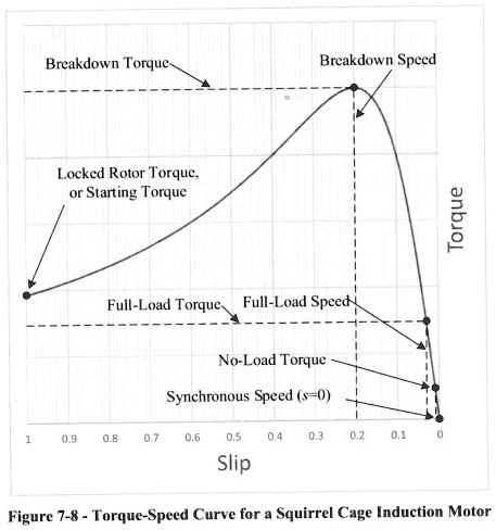 Solved: A 3-phase Induction Motor Has The Torque Speed Curve Shown In 