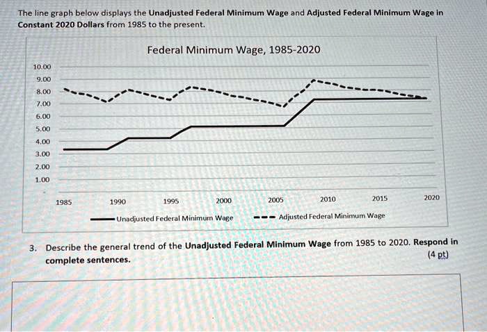 Minimum Wage 1985