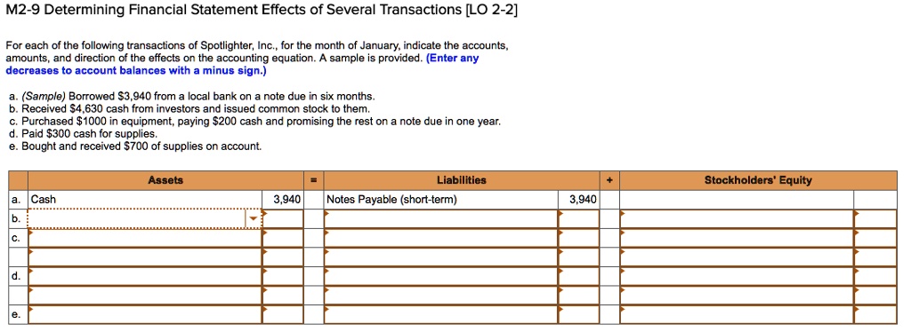 M2-9 Determining Financial Statement Effects of Several Transactions [LO 2-2]
For each of the following transactions of Spotlighter, Inc., for the month of January, indicate the accounts, amounts, and direction of the effects on the accounting equation. A sample is provided. (Enter any decreases to account balances with a minus sign.)
a. (Sample) Borrowed 3,940 from a local bank on a note due in six months.
b. Received4,630 cash from investors and issued common stock to them.
c. Purchased 1000 in equipment, paying200 cash and promising the rest on a note due in one year.
d. Paid 300 cash for supplies.
e. Bought and received700 of supplies on account.
Assets = Liabilities + Stockholders' Equity
a. Cash 3,940 Notes Payable (short-term) 3,940
b.
c.
d.
e.