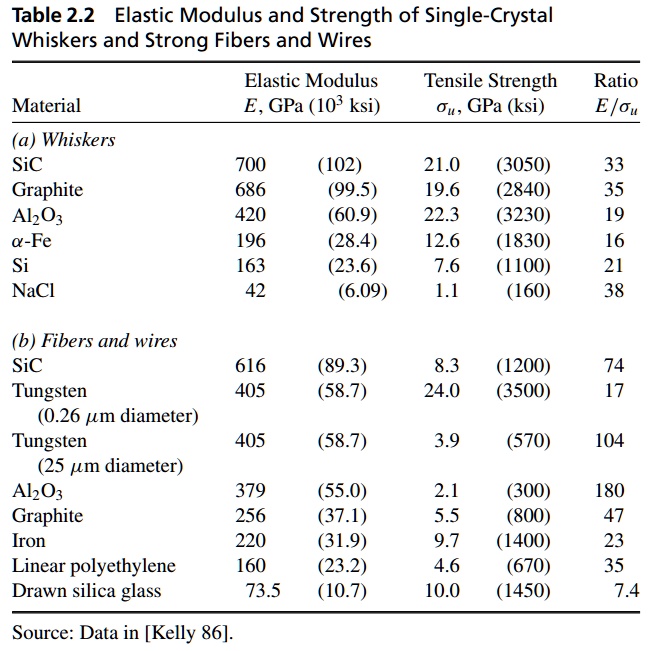 SOLVED MATERIALS BEHAVIOR Table 2.2(b) in Dowling book 4th edition