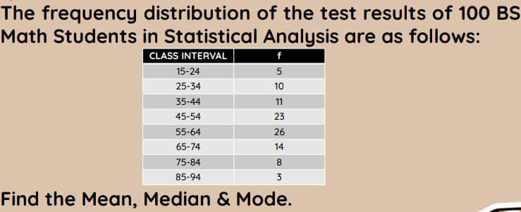 The frequency distribution of the test results of 100 BS Math Students in Statistical Analysis are as follows:

CLASS INTERVAL | f
15-24 | 5
25-34 | 10
35-44 | 11
45-54 | 23
55-64 | 26
65-74 | 14
75-84 | 8
85-94 | 3

Find the Mean, Median     Mode.