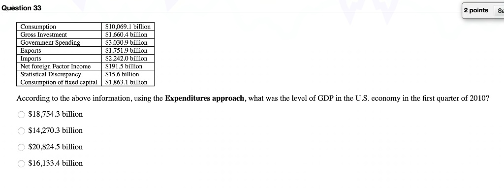 Question 33
Consumption
10,069.1 billion
Gross Investment1,660.4 billion
Government Spending
3,030.9 billion
Exports1,751.9 billion
Imports
2,242.0 billion
Net foreign Factor Income191.5 billion
Statistical Discrepancy
15.6 billion
Consumption of fixed capital1,863.1 billion
According to the above information, using the Expenditures approach, what was the level of GDP in the U.S. economy in the first quarter of 2010?
18,754.3 billion14,270.3 billion
20,824.5 billion16,133.4 billion