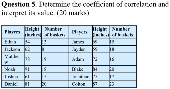 Question 5. Determine the coefficient of correlation and
interpret its value. (20 marks)
Players
Height
Number
(inches)
of baskets
Players
Height
Number
(inches)
of baskets
Ethan
54
13
James
69
15
Jackson
62
8
Jayden
59
18
Matthe
78
19
Adam
72
16
w
Noah
91
18
Blake
84
20
Joshua
61
15
Jonathan
75
17
Daniel
81
20
Colton
87
23