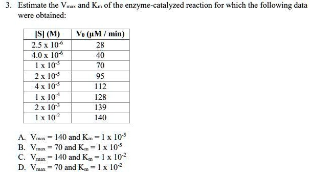 SOLVED: Estimate the Vmax and Km of the enzyme-catalyzed reaction for