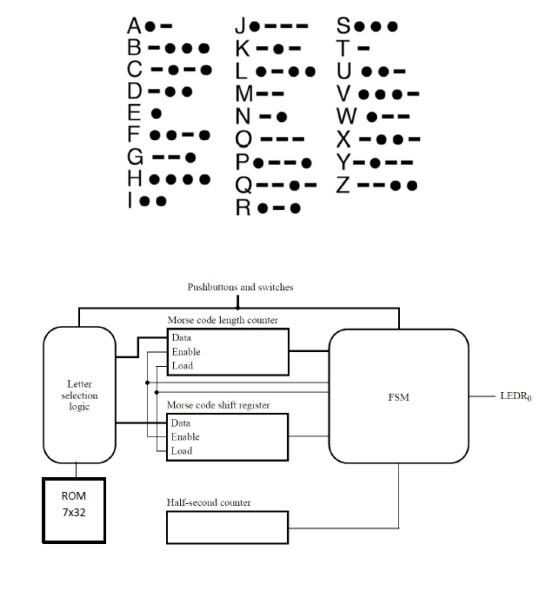SOLVED: You are to implement a Morse-code encoder using an FSM. The ...