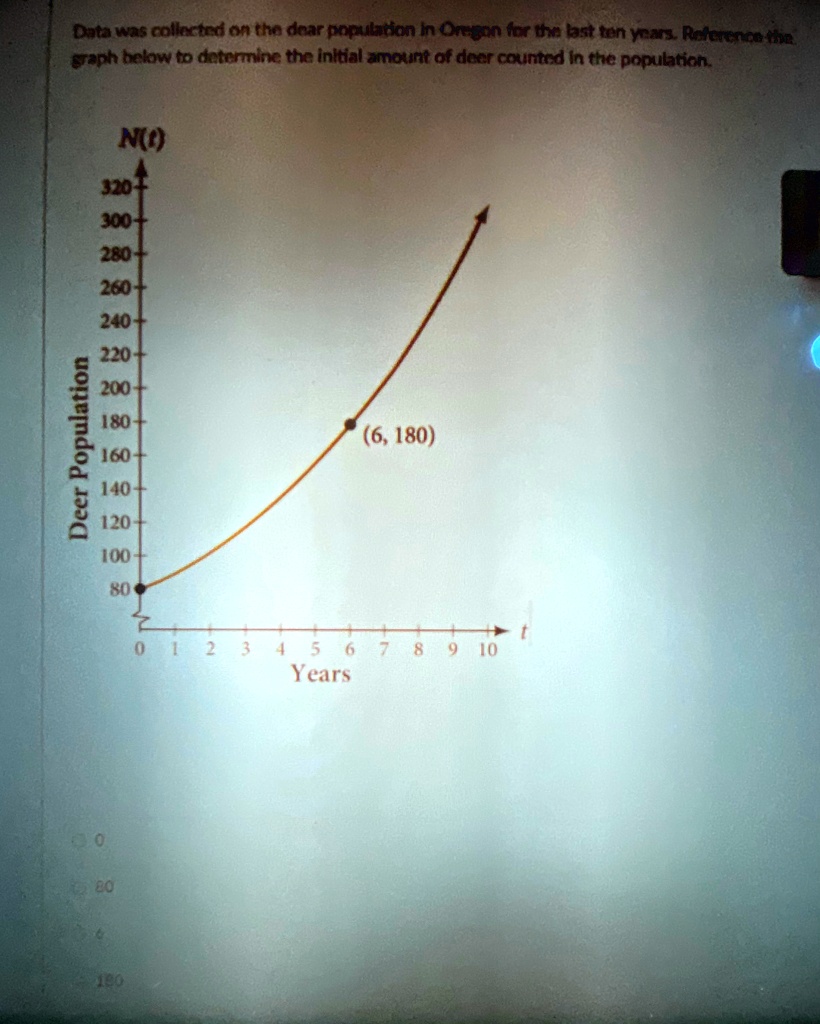 Data was collected on the dear population in Oregon for the last ten years. Reference the graph below to determine the initial amount of deer counted in the population.
N(t)
320-
300-
280-
260-
240-
220-
200-
180
(6, 180)
160
140
120
100
80
Deer Population
0 1 2 3 4 5 6 7 8 9 10
Years
t
