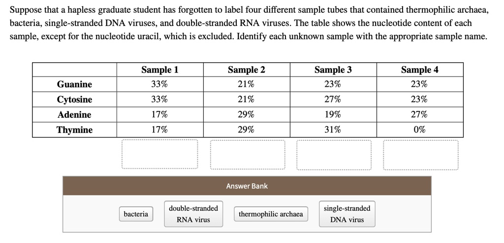 Solved Suppose That A Hapless Graduate Student Has Forgotten To Label Four Different Sample Tubes That Contained Thermophilic Archaea Bacteria Single Stranded Dna Viruses And Double Stranded Rna Viruses The Table Shows The Nucleotide
