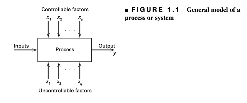 SOLVED: Controllable factors X2 FIGURE 1.1 General model of a process ...