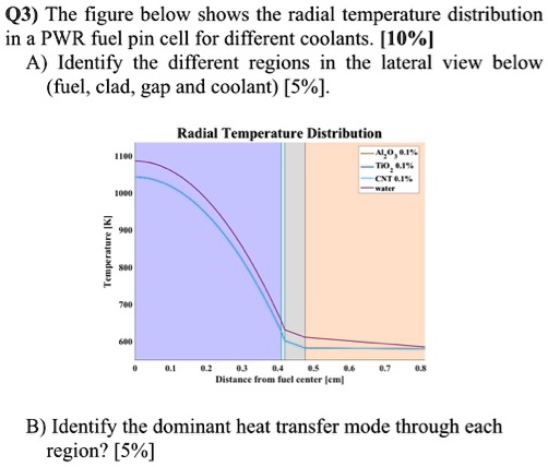 Q3) The figure below shows the radial temperature distribution in a PWR ...