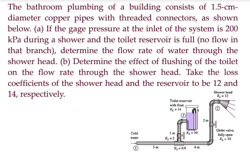 SOLVED part B only The bathroom plumbing of a building consists of 1.5