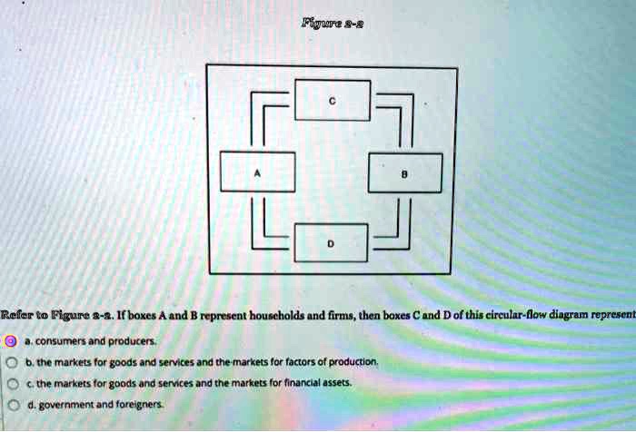 Refer To Figure Aif Boxes A And B Represent Houscholds And Firmsthen ...