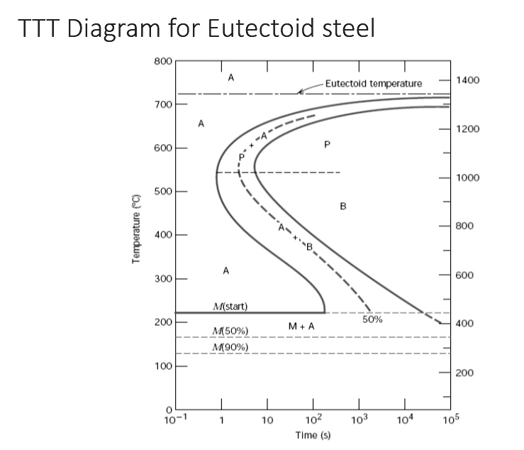 SOLVED: TTT Diagram Or Isothermal Transformation Diagram For Eutectoid ...