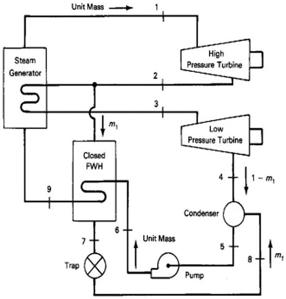 SOLVED: An ideal Rankine cycle with reheat and a closed feedwater ...