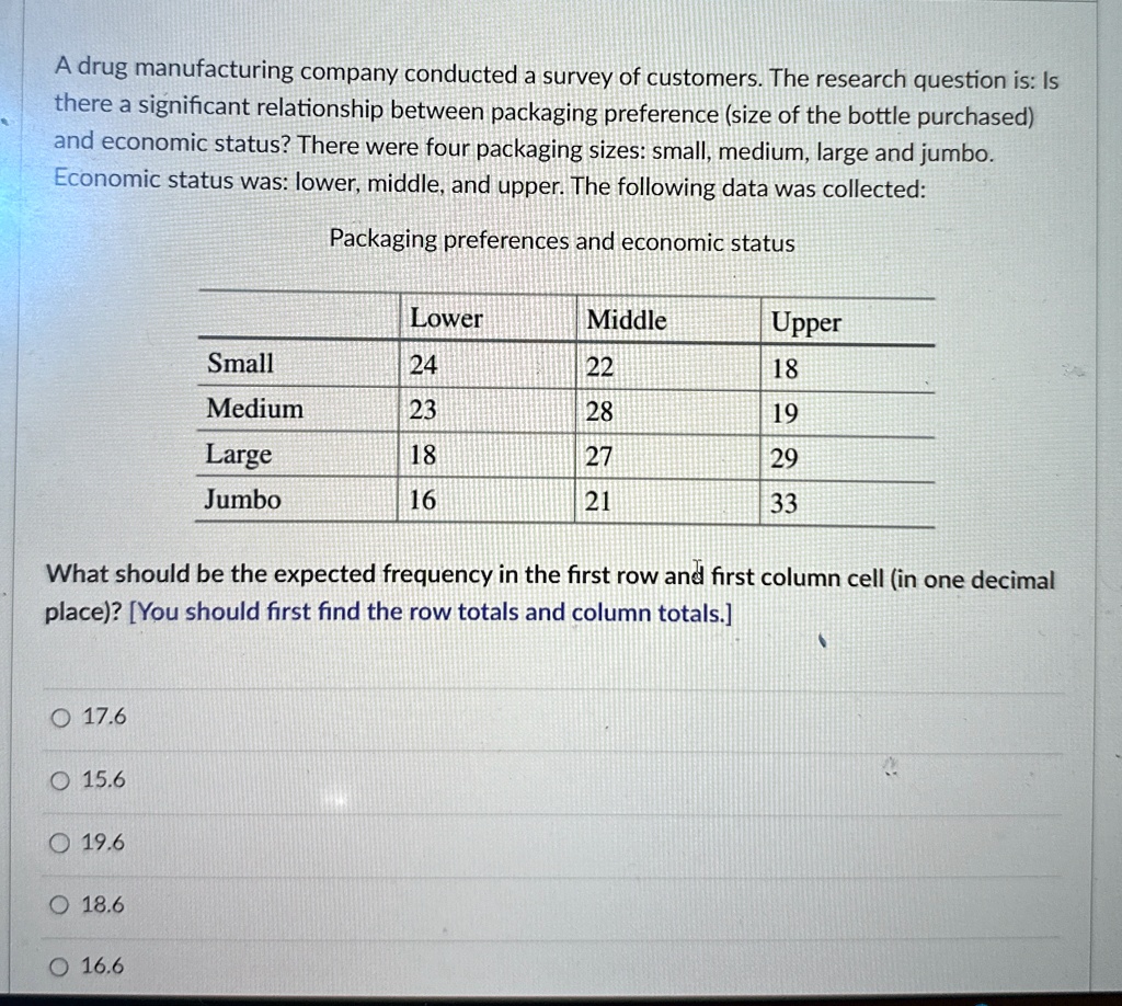A drug manufacturing company conducted a survey of customers. The research question is: Is there a significant relationship between packaging preference (size of the bottle purchased) and economic status? There were four packaging sizes: small, medium, large and jumbo. Economic status was: lower, middle, and upper. The following data was collected:
Packaging preferences and economic status
Lower
Middle
Upper
Small
24
22
18
Medium
23
28
19
Large
18
27
29
Jumbo
16
21
33
What should be the expected frequency in the first row and first column cell (in one decimal place)? [You should first find the row totals and column totals.]
O 17.6
O 15.6
O 19.6
O 18.6
O 16.6