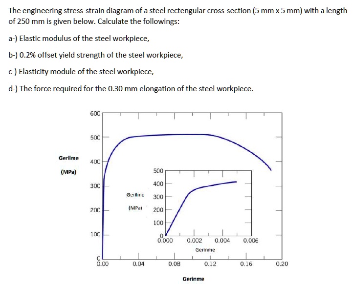 SOLVED The engineering stressstrain diagram of a steel rectangular crosssection (5 mm x 5 mm