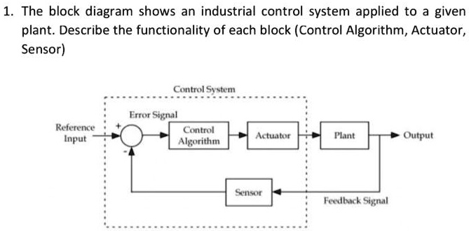 SOLVED: Please, I need the answer. The block diagram shows an ...