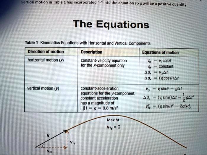 SOLVED Wertical motion in Table has incorporated Into the equation so