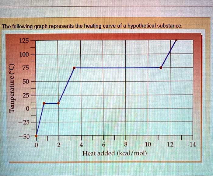 solved-the-following-graph-represents-the-heating-curve-of-a