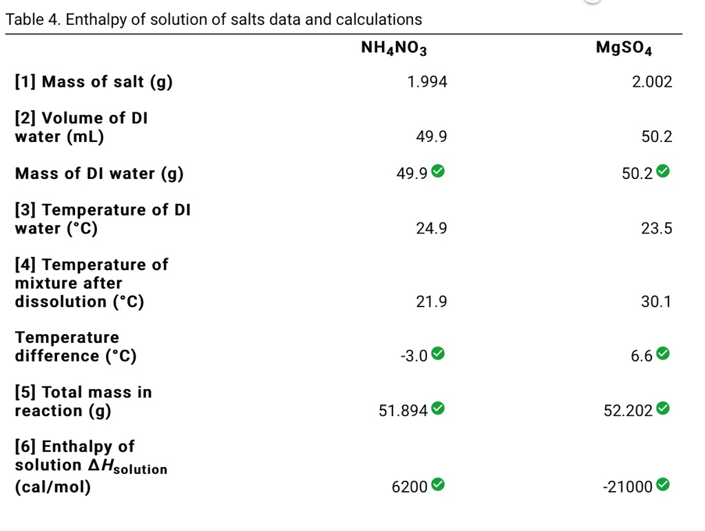 SOLVEDTable 4 Enthalpy of solution of salts data and calculations