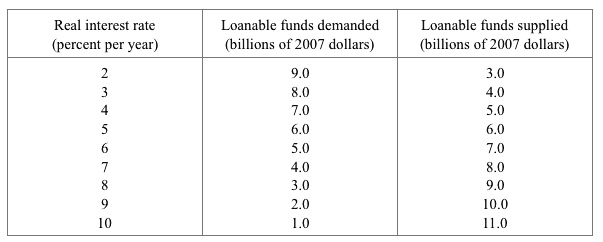 Real interest rate
(percent per year)
Loanable funds demanded
(billions of 2007 dollars)
Loanable funds supplied
(billions of 2007 dollars)
2
9.0
3.0
3
8.0
4.0
4
7.0
5.0
5
6.0
6.0
6
5.0
7.0
7
4.0
8.0
8
3.0
9.0
9
2.0
10.0
10
1.0
11.0