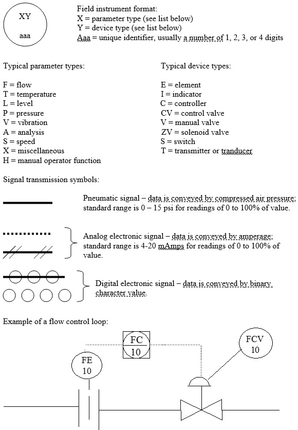 XY
aaa
Field instrument format:
X = parameter type (see list below)
Y = device type (see list below)
Aaa = unique identifier, usually a number of 1, 2, 3, or 4 digits
Typical parameter types:
F = flow
T = temperature
L = level
P = pressure
V = vibration
A = analysis
S = speed
X = miscellaneous
H = manual operator function
Signal transmission symbols:
...
000
4

Typical device types:
E = element
I = indicator
C = controller
CV = control valve
V = manual valve
ZV = solenoid valve
S = switch
T = transmitter or tranducer
Pneumatic signal - data is conveyed by compressed air pressure;
standard range is 0-15 psi for readings of 0 to 100% of value.
Analog electronic signal - data is conveved by amperage:
standard range is 4-20 mAmps for readings of 0 to 100% of
value.
Digital electronic signal - data is conveyed by binary
character value.
Example of a flow control loop:
FC
10
FCV
10
FE
10