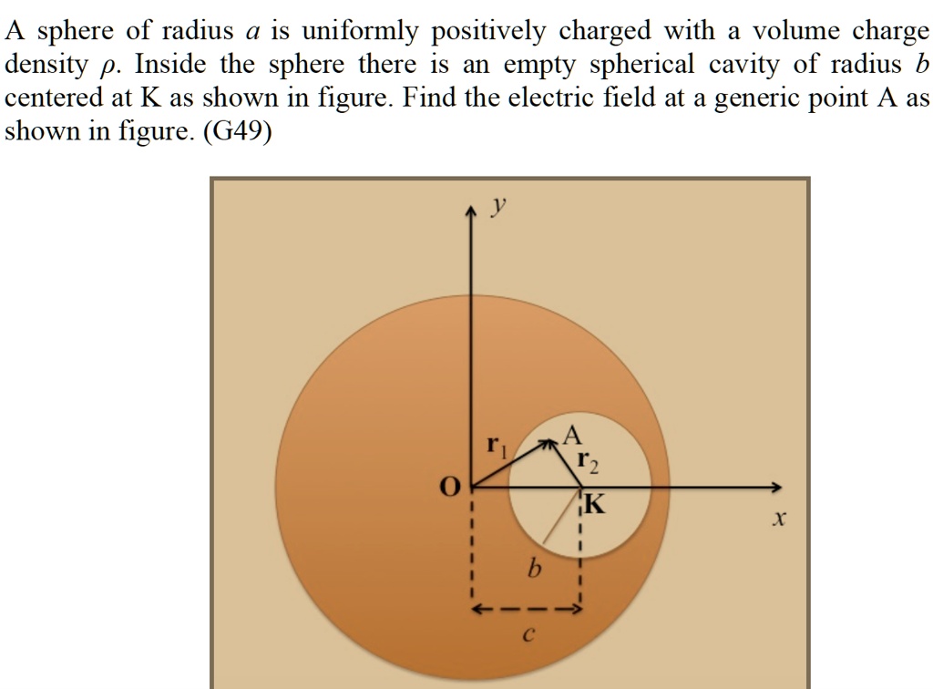 SOLVED: A sphere of radius a is uniformly positively charged with ...