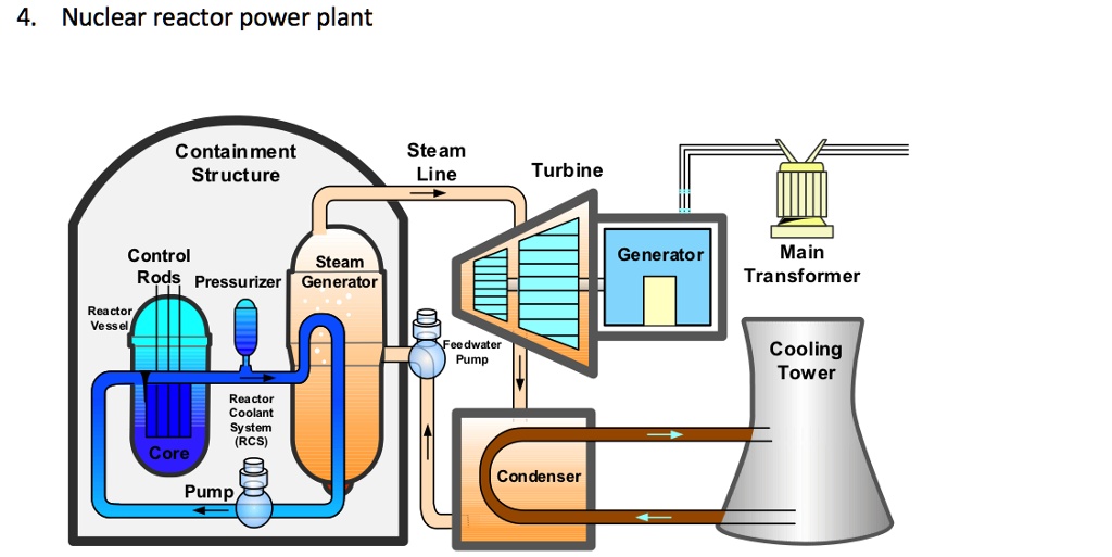 SOLVED: How many water loops the pressurized water reactor nuclear ...