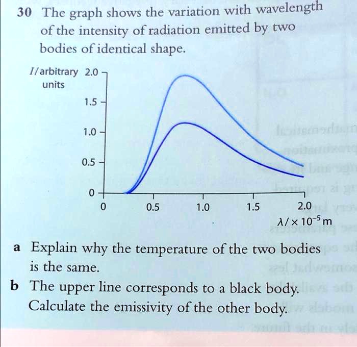 30 The graph shows the variation with wavelength
of the intensity of radiation emitted by two
bodies of identical shape.
I / arbitrary 2.0
units
1.5
1.0
0.5
0
0 0.5 1.0 1.5 2.0
? / x 10?? m
a Explain why the temperature of the two bodies
is the same.
b The upper line corresponds to a black body.
Calculate the emissivity of the other body.