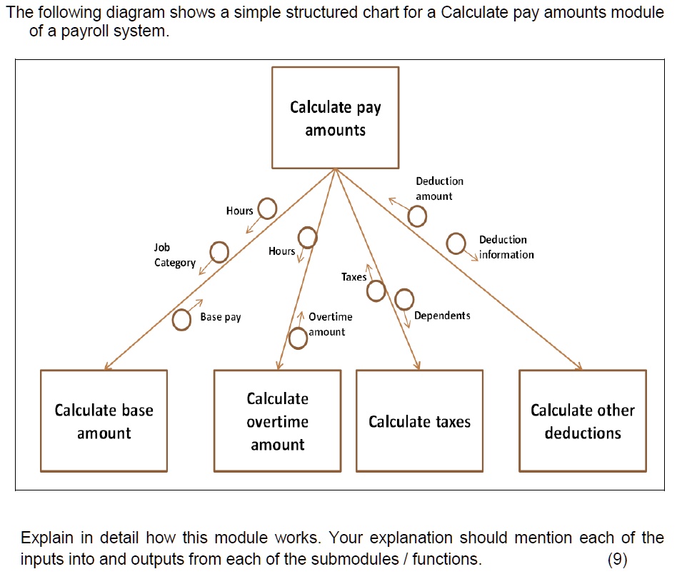 SOLVED: The following diagram shows a simple structured chart for a ...