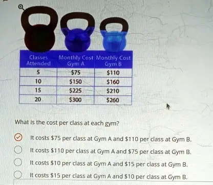 Classes
Monthly Cost Monthly Cost
Attended
Gym A
Gym B
5
75110
10
150160
15
225210
20
300260
What is the cost per class at each gym?
It costs 75 per class at Gym A and110 per class at Gym B.
It costs 110 per class at Gym A and75 per class at Gym B.
It costs 10 per class at Gym A and15 per class at Gym B.
It costs 15 per class at Gym A and10 per class at Gym B.