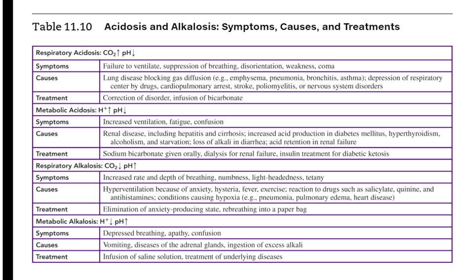 SOLVED Table 11.10 Acidosis and Alkalosis Symptoms, Causes, and
