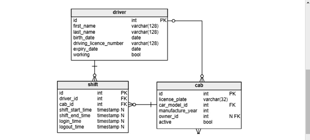 Q.1. Create a Database for the given logical design of "Taxi Service ...