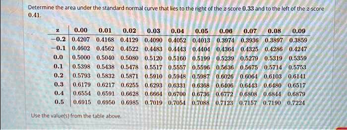 Determine the area under the standard normal curve that lies to the right of the z-score 0.33 and to the left of the z-score 0.41.
z | 0.00 0.01 0.02 0.03 0.04 0.05 0.06 0.07 0.08 0.09
-0.2 | 0.4207 0.4168 0.4129 0.4090 0.4052 0.4013 0.3974 0.3936 0.3897 0.3859
-0.1 | 0.4602 0.4562 0.4522 0.4483 0.4443 0.4404 0.4364 0.4325 0.4286 0.4247
0.0 | 0.5000 0.5040 0.5080 0.5120 0.5160 0.5199 0.5239 0.5279 0.5319 0.5359
0.1 | 0.5398 0.5438 0.5478 0.5517 0.5557 0.5596 0.5636 0.5675 0.5714 0.5753
0.2 | 0.5793 0.5832 0.5871 0.5910 0.5948 0.5987 0.6026 0.6064 0.6103 0.6141
0.3 | 0.6179 0.6217 0.6255 0.6293 0.6331 0.6368 0.6406 0.6443 0.6480 0.6517
0.4 | 0.6554 0.6591 0.6628 0.6664 0.6700 0.6736 0.6772 0.6808 0.6844 0.6879
0.5 | 0.6915 0.6950 0.6985 0.7019 0.7054 0.7088 0.7123 0.7157 0.7190 0.7224
Use the value(s) from the table above.
