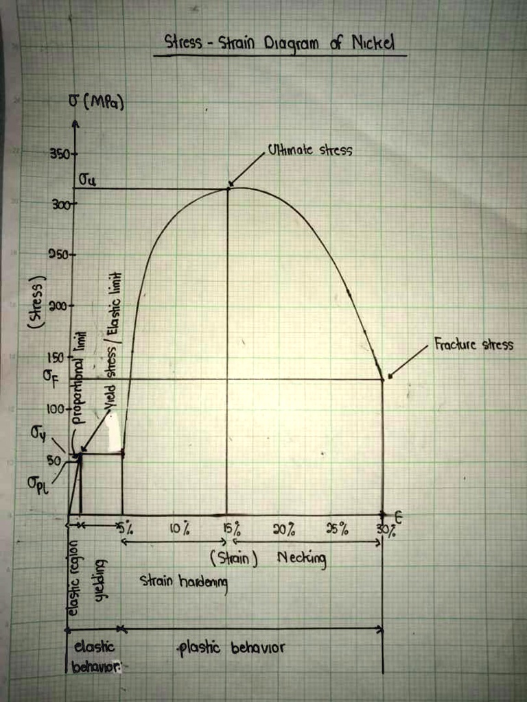 Solved calculate the modulus of elasticity modulus of toughness and