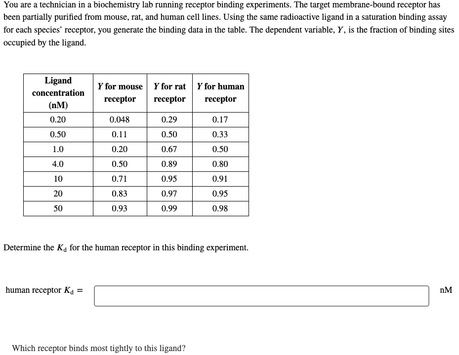You are a technician in a biochemistry lab running receptor binding experiments. The target membrane-bound receptor has been partially purified from mouse, rat, and human cell lines. Using the same radioactive ligand in a saturation binding assay for each species' receptor, you generate the binding data in the table. The dependent variable, Y, is the fraction of binding sites occupied by the ligand.

Ligand concentration (nM) | Y for mouse receptor | Y for rat receptor | Y for human receptor
0.20 | 0.048 | 0.29 | 0.17
0.50 | 0.11 | 0.50 | 0.33
1.0 | 0.20 | 0.67 | 0.50
4.0 | 0.50 | 0.89 | 0.80
10 | 0.71 | 0.95 | 0.91
20 | 0.83 | 0.97 | 0.95
50 | 0.93 | 0.99 | 0.98

Determine the Kd for the human receptor in this binding experiment.

human receptor Kd = nM

Which receptor binds most tightly to this ligand?