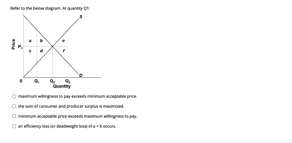 SOLVED: Refer To The Below Diagram: At Quantity Q1 1 Quantity Maximum ...