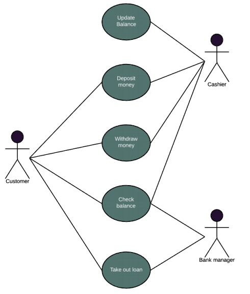 The UML diagram below is an example of a banking system using a use ...