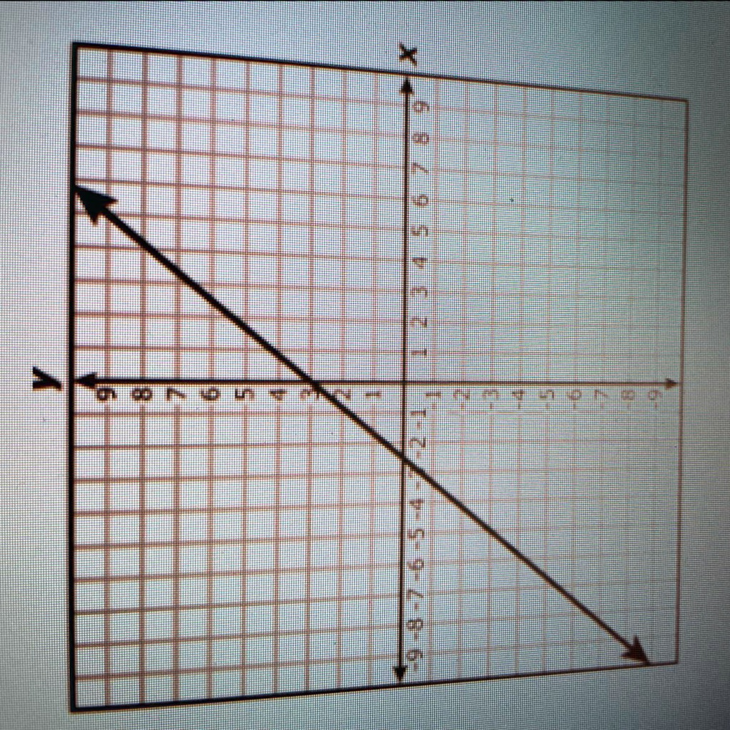 SOLVED: 'PLZZZ HELPPP What is the y-intercept of the line graphed on the  grid? A) (0,3) B) (-2.5,0) C) (3,0) D) (0,-2.5) 1'